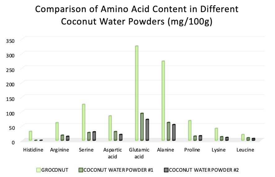 amino acid content in different cocount water powders